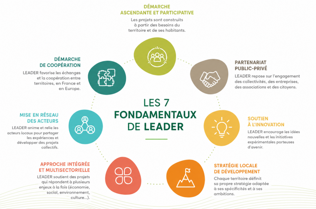 Illustration des sept fondamentaux de la démarche LEADER : une stratégie locale de développement, une approche intégrée et multisectorielle, la mise en réseau des acteurs, la coopération entre territoires, une démarche ascendante et participative, un partenariat public-privé et le soutien à l'innovation, représentés autour d'un cercle central.
